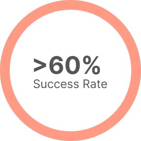 Over 60% success rate